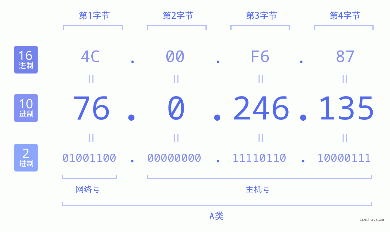 IPv4: 76.0.246.135 网络类型 网络号 主机号