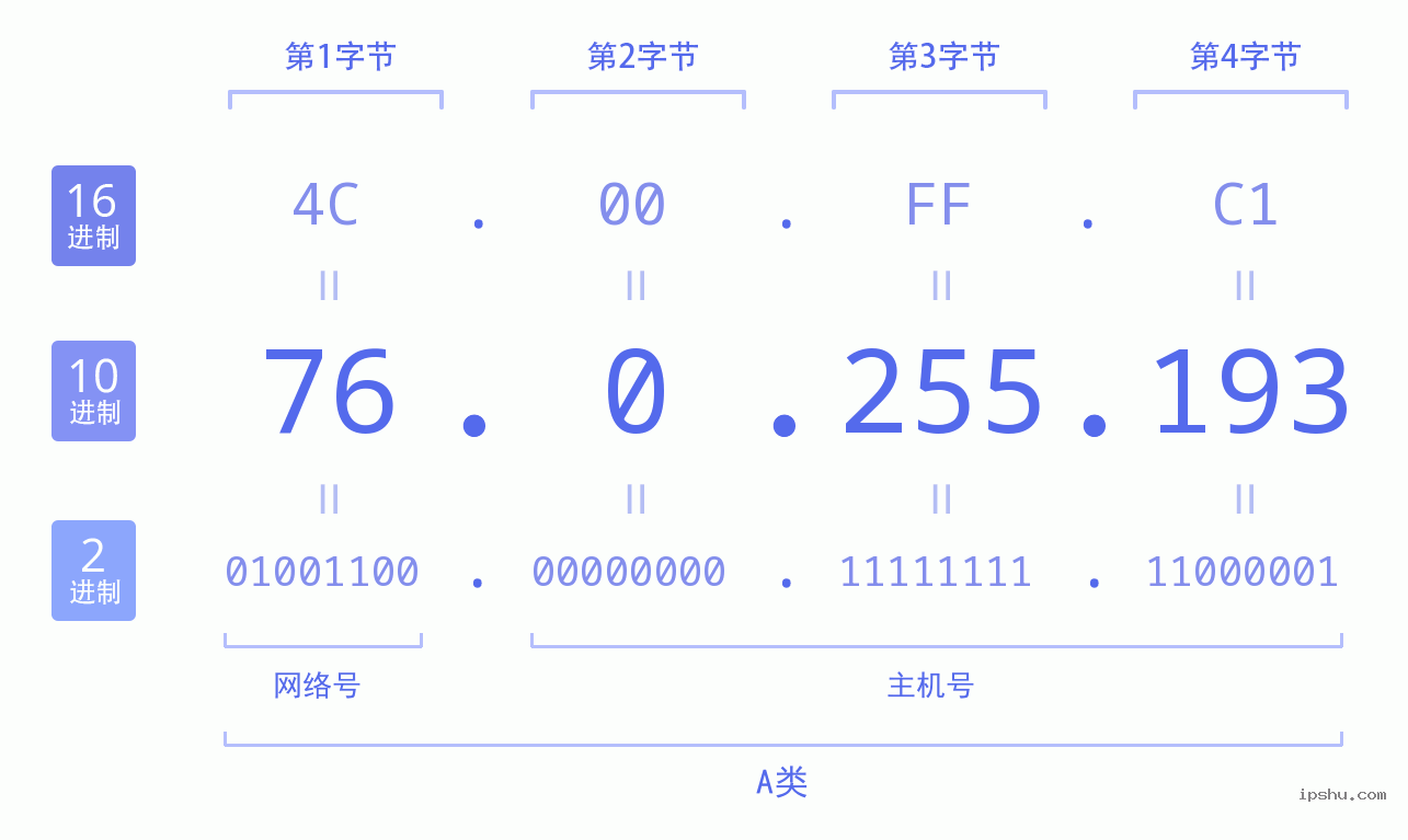 IPv4: 76.0.255.193 网络类型 网络号 主机号