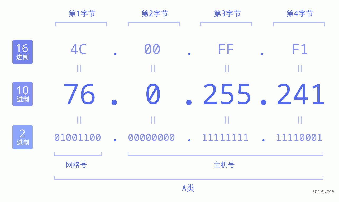 IPv4: 76.0.255.241 网络类型 网络号 主机号