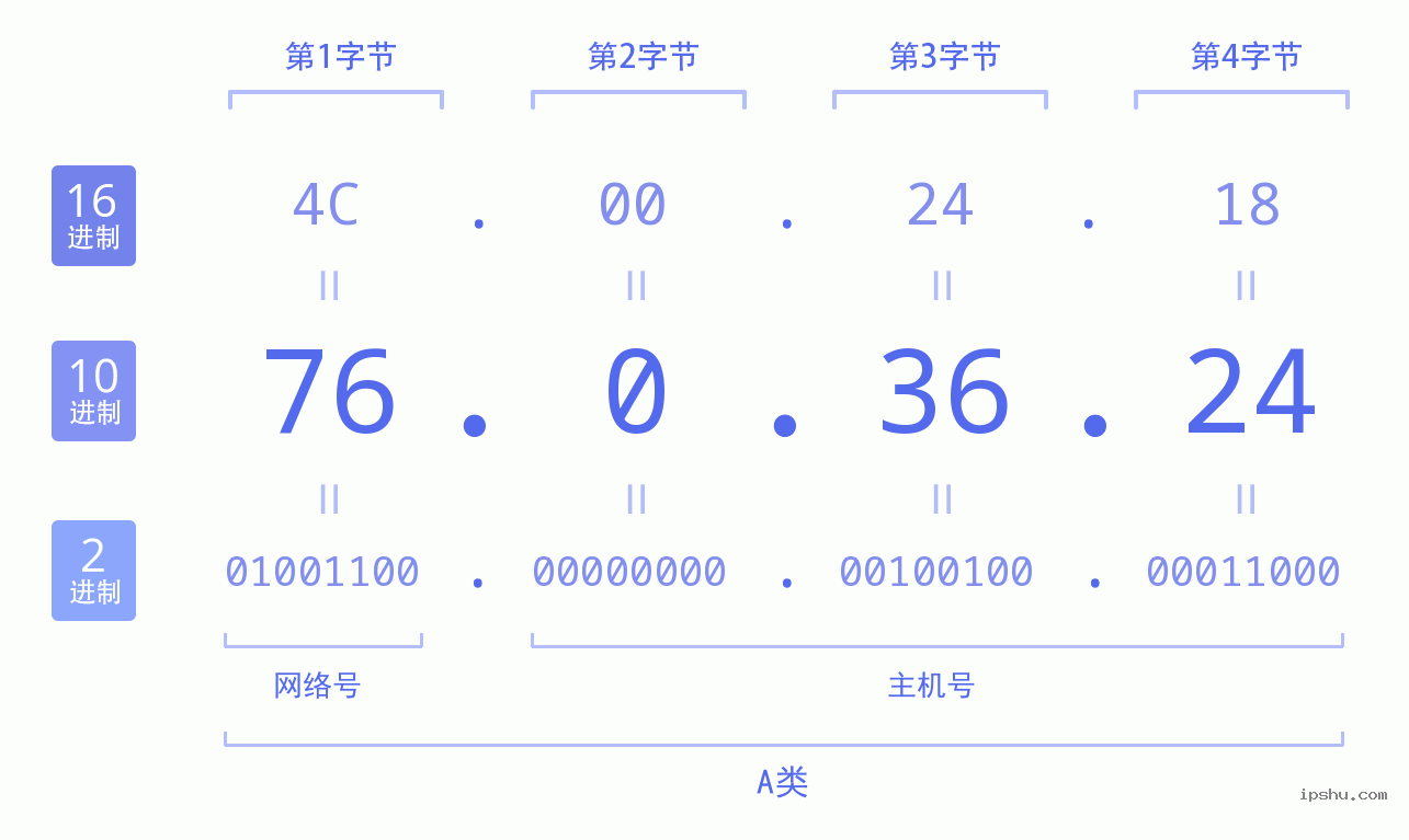 IPv4: 76.0.36.24 网络类型 网络号 主机号