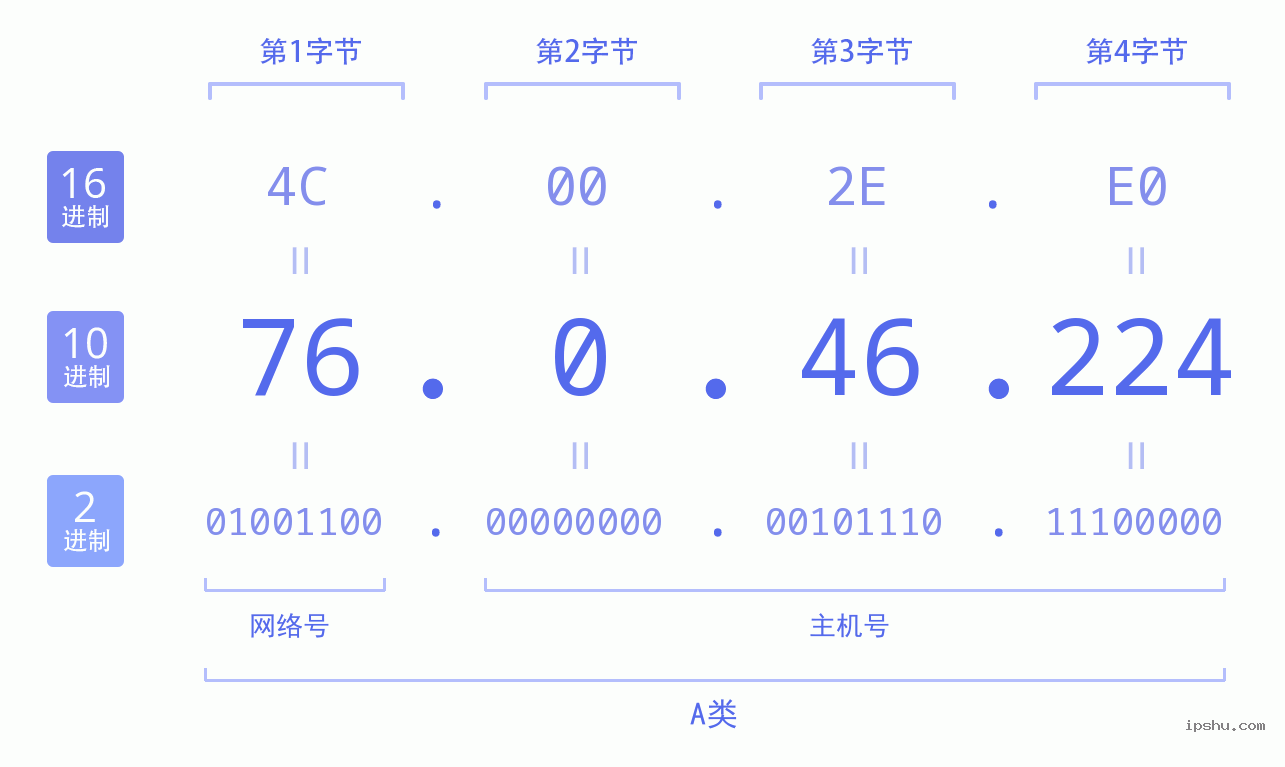 IPv4: 76.0.46.224 网络类型 网络号 主机号