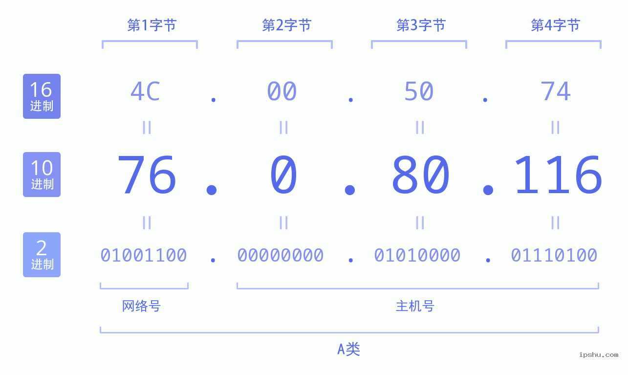 IPv4: 76.0.80.116 网络类型 网络号 主机号