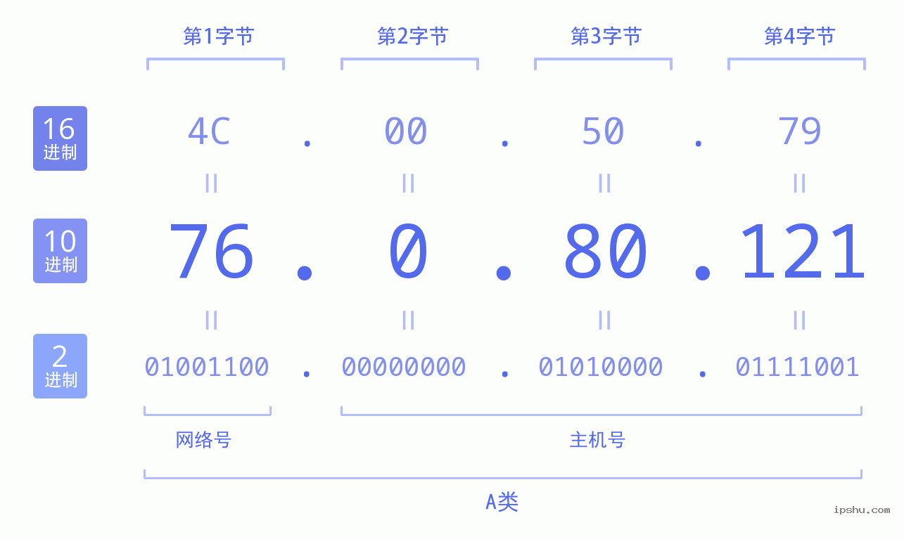 IPv4: 76.0.80.121 网络类型 网络号 主机号