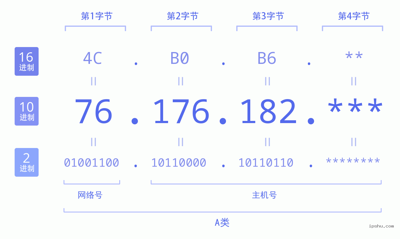 IPv4: 76.176.182 网络类型 网络号 主机号