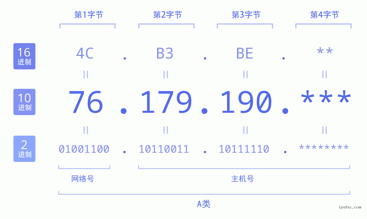 IPv4: 76.179.190 网络类型 网络号 主机号