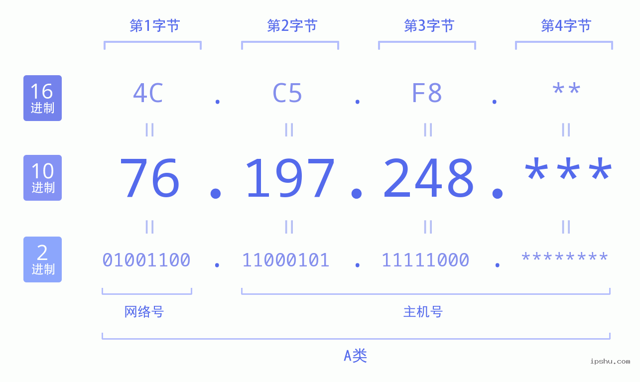 IPv4: 76.197.248 网络类型 网络号 主机号