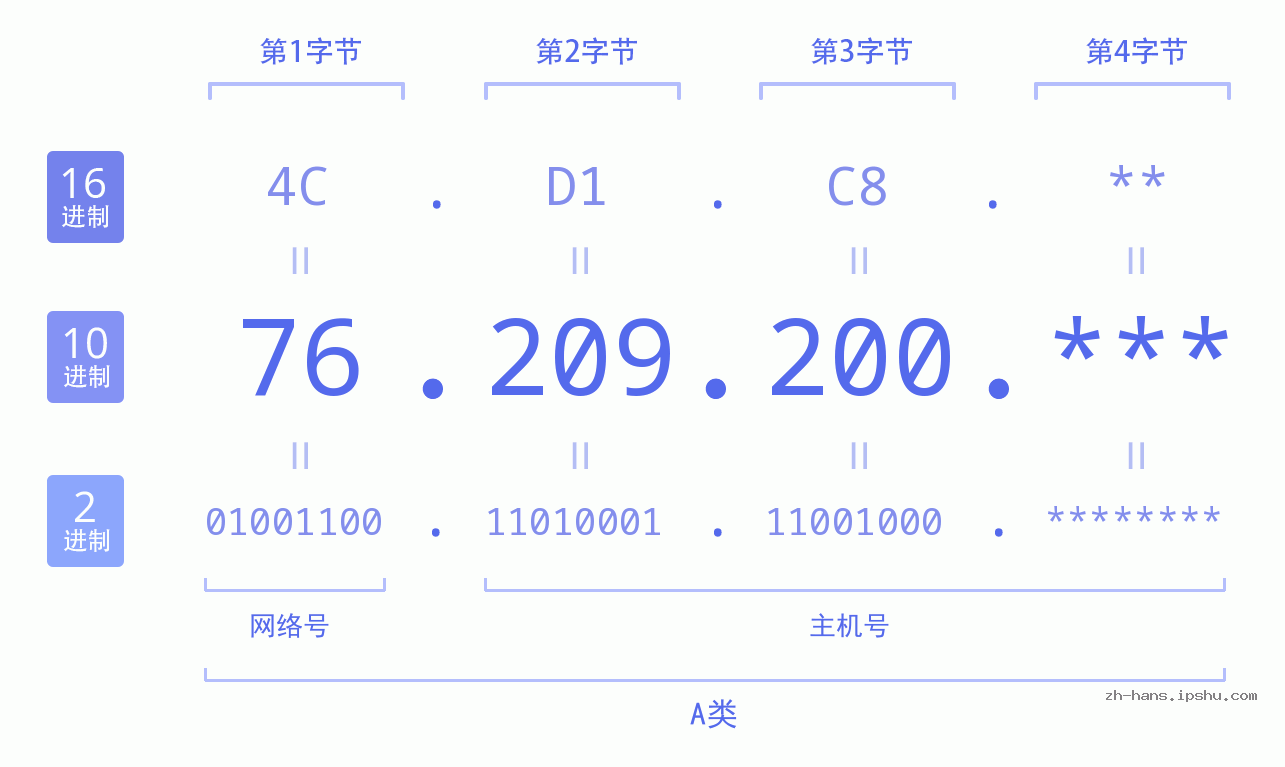 IP地址:76.209.200 数据结构图 二进制 十进制 十六进制 IPv4: 76.209.200 网络类型 网络号 主机号