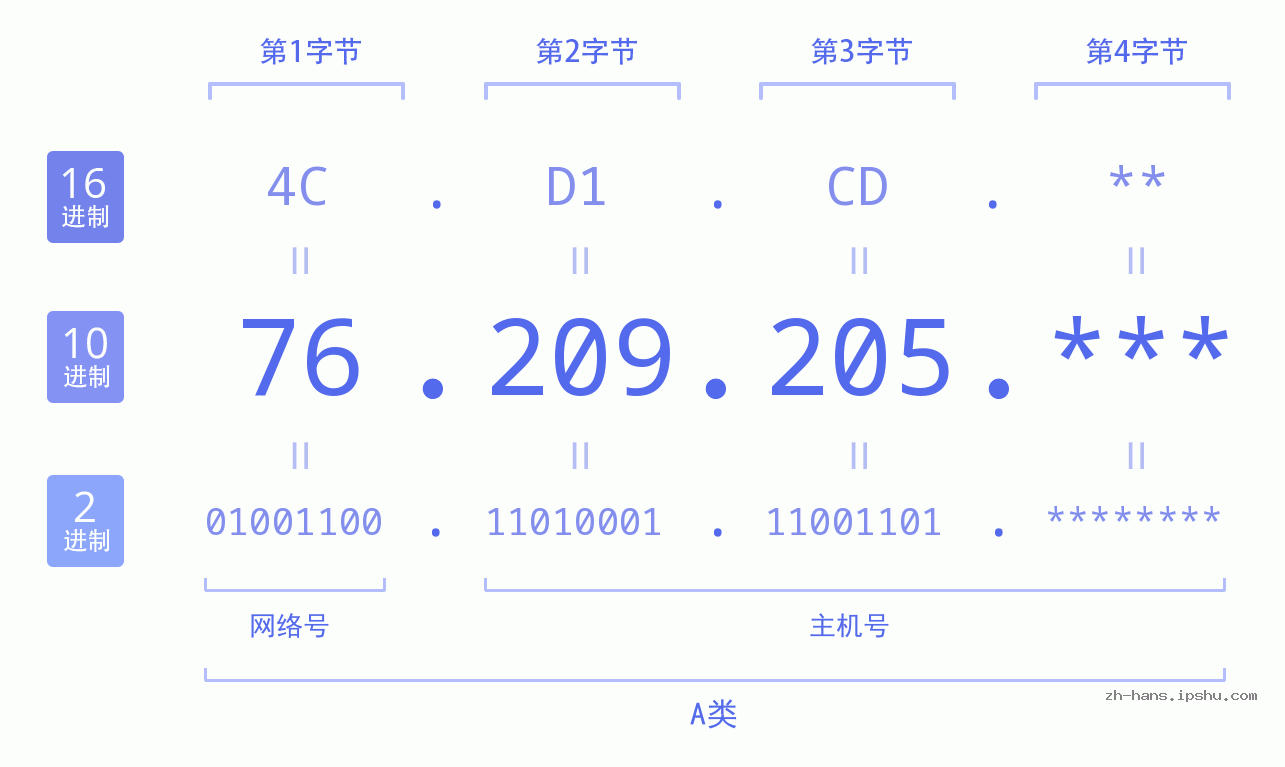 IP地址:76.209.205 数据结构图 二进制 十进制 十六进制 IPv4: 76.209.205 网络类型 网络号 主机号