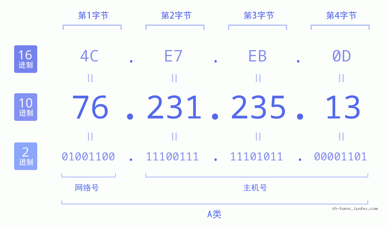 IP地址:76.231.235.13 数据结构图 二进制 十进制 十六进制 IPv4: 76.231.235.13 网络类型 网络号 主机号