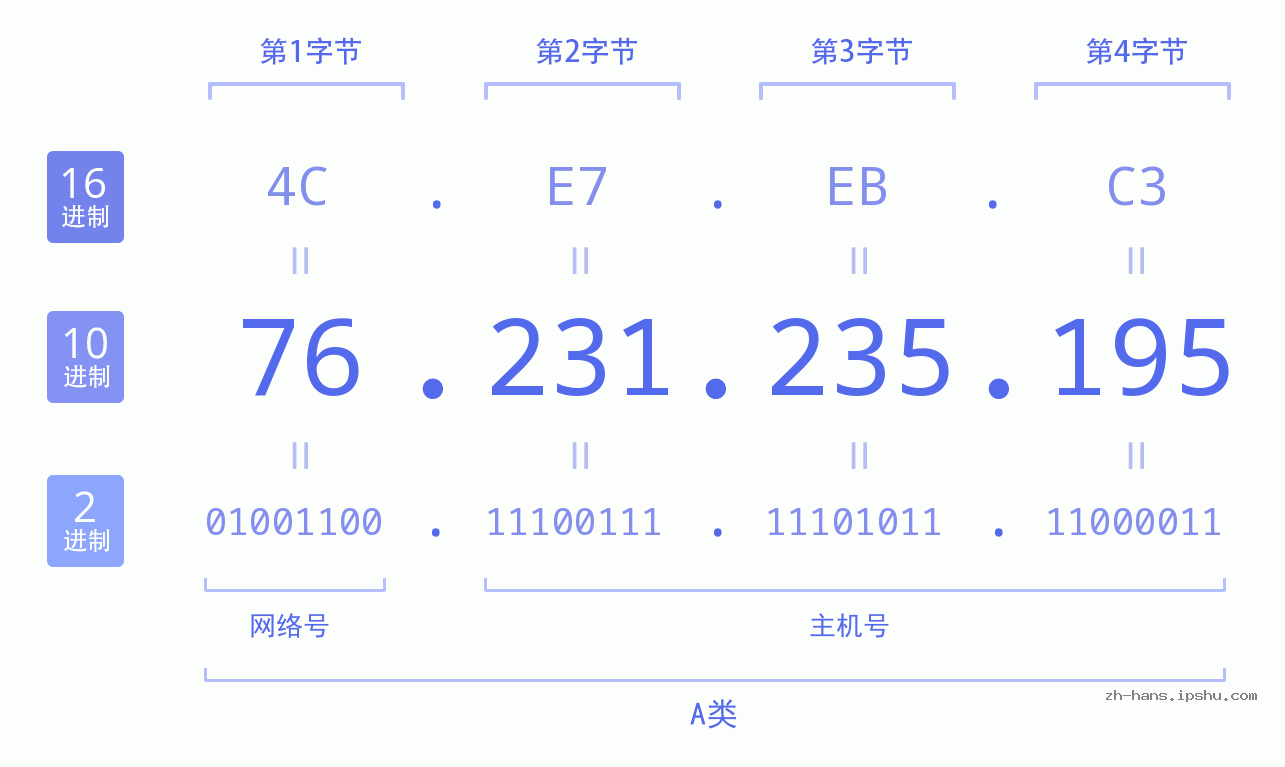 IP地址:76.231.235.195 数据结构图 二进制 十进制 十六进制 IPv4: 76.231.235.195 网络类型 网络号 主机号