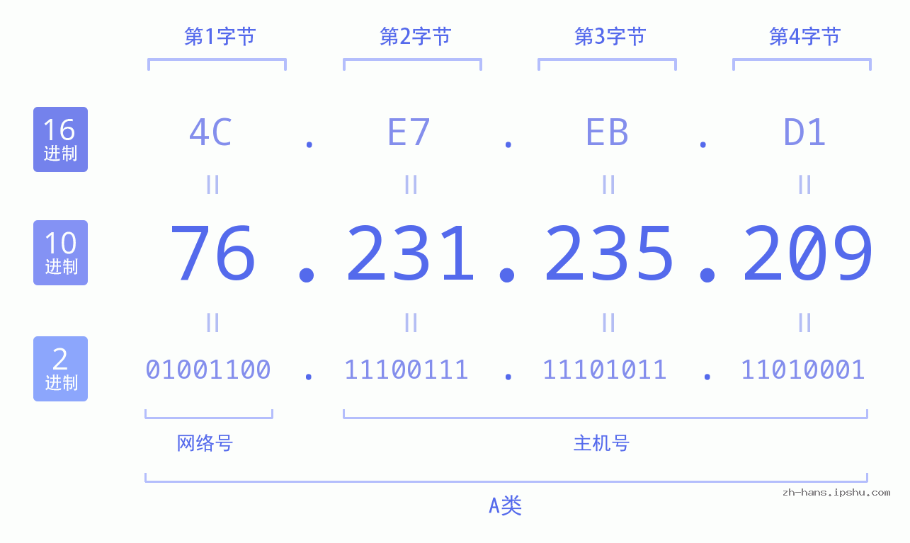 IP地址:76.231.235.209 数据结构图 二进制 十进制 十六进制 IPv4: 76.231.235.209 网络类型 网络号 主机号