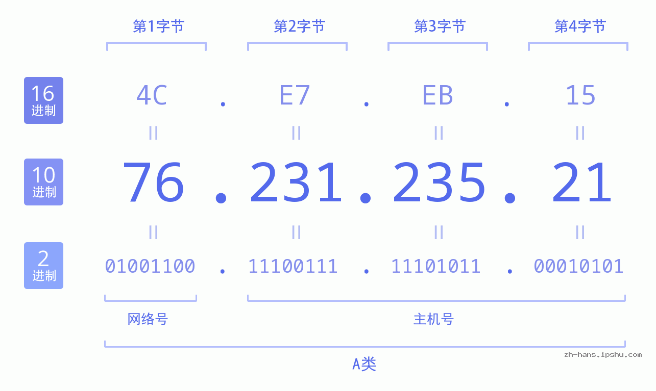 IPv4: 76.231.235.21 网络类型 网络号 主机号