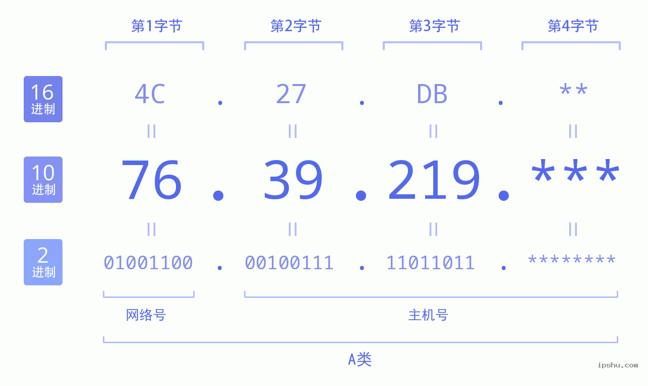 IPv4: 76.39.219 网络类型 网络号 主机号