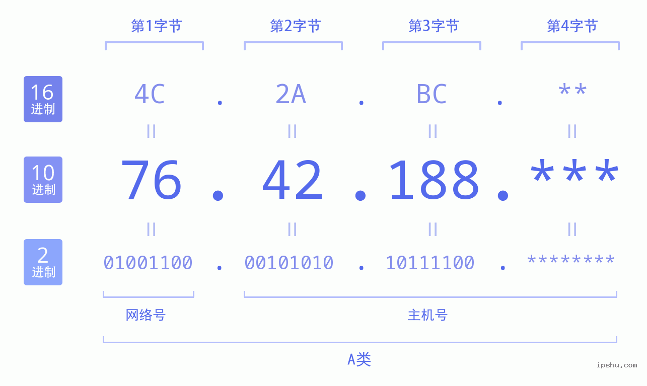 IPv4: 76.42.188 网络类型 网络号 主机号