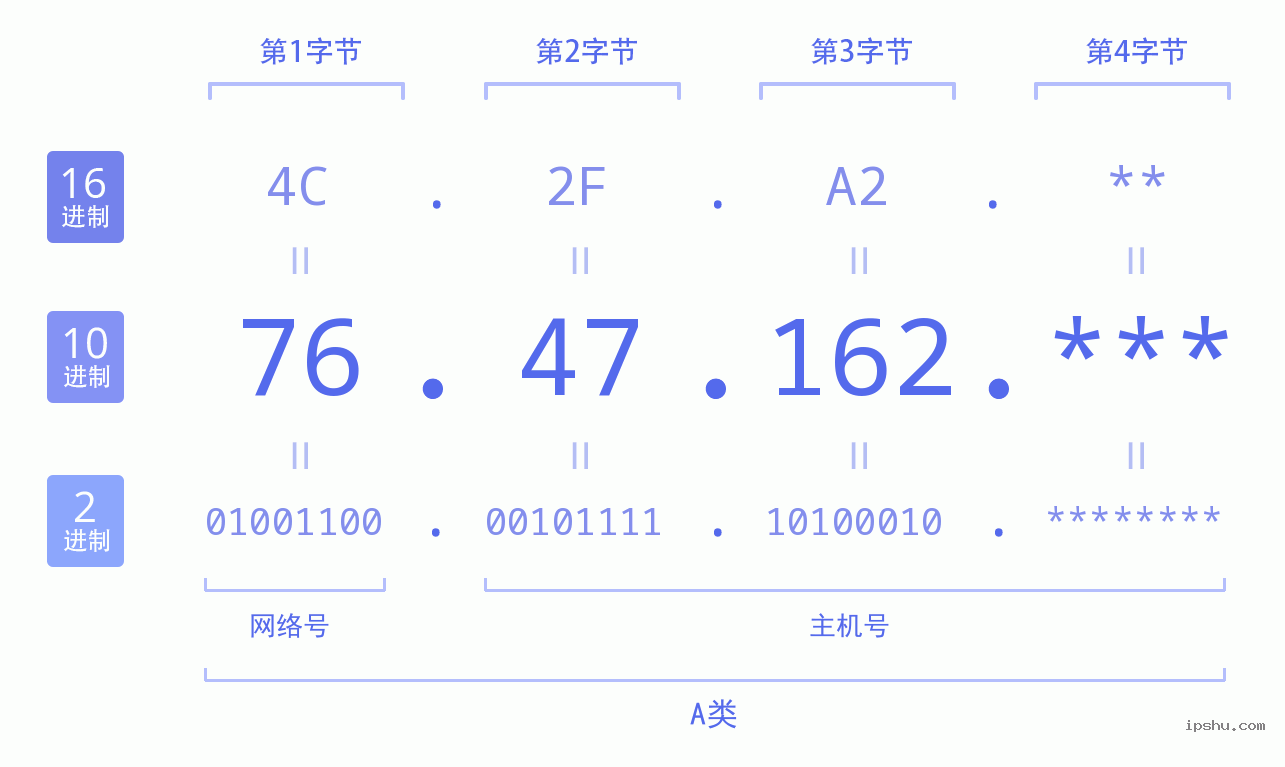 IPv4: 76.47.162 网络类型 网络号 主机号