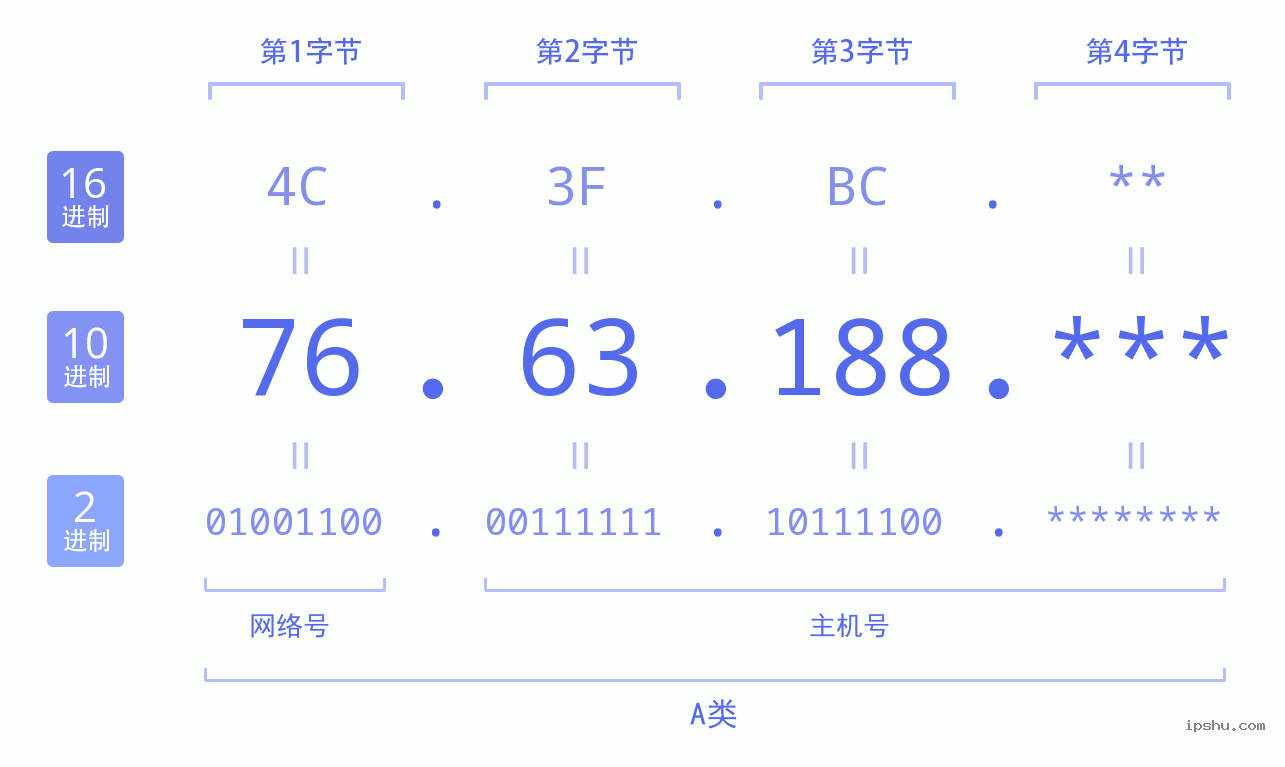 IPv4: 76.63.188 网络类型 网络号 主机号