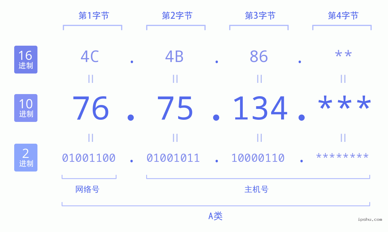 IPv4: 76.75.134 网络类型 网络号 主机号