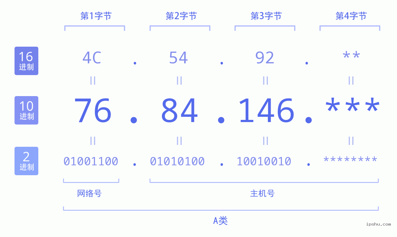 IPv4: 76.84.146 网络类型 网络号 主机号