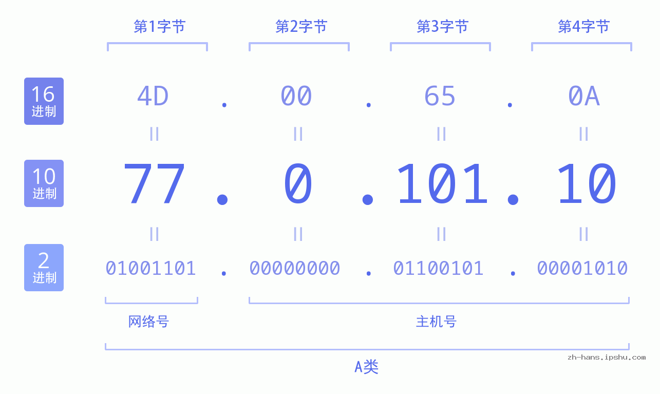IP地址:77.0.101.10 数据结构图 二进制 十进制 十六进制 IPv4: 77.0.101.10 网络类型 网络号 主机号