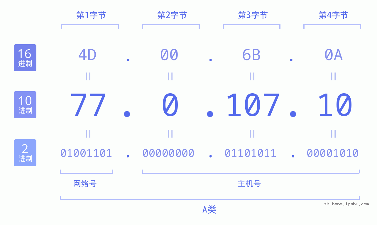 IP地址:77.0.107.10 数据结构图 二进制 十进制 十六进制 IPv4: 77.0.107.10 网络类型 网络号 主机号