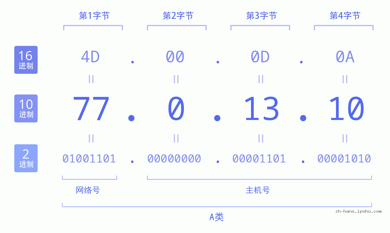 IP地址:77.0.13.10 数据结构图 二进制 十进制 十六进制 IPv4: 77.0.13.10 网络类型 网络号 主机号