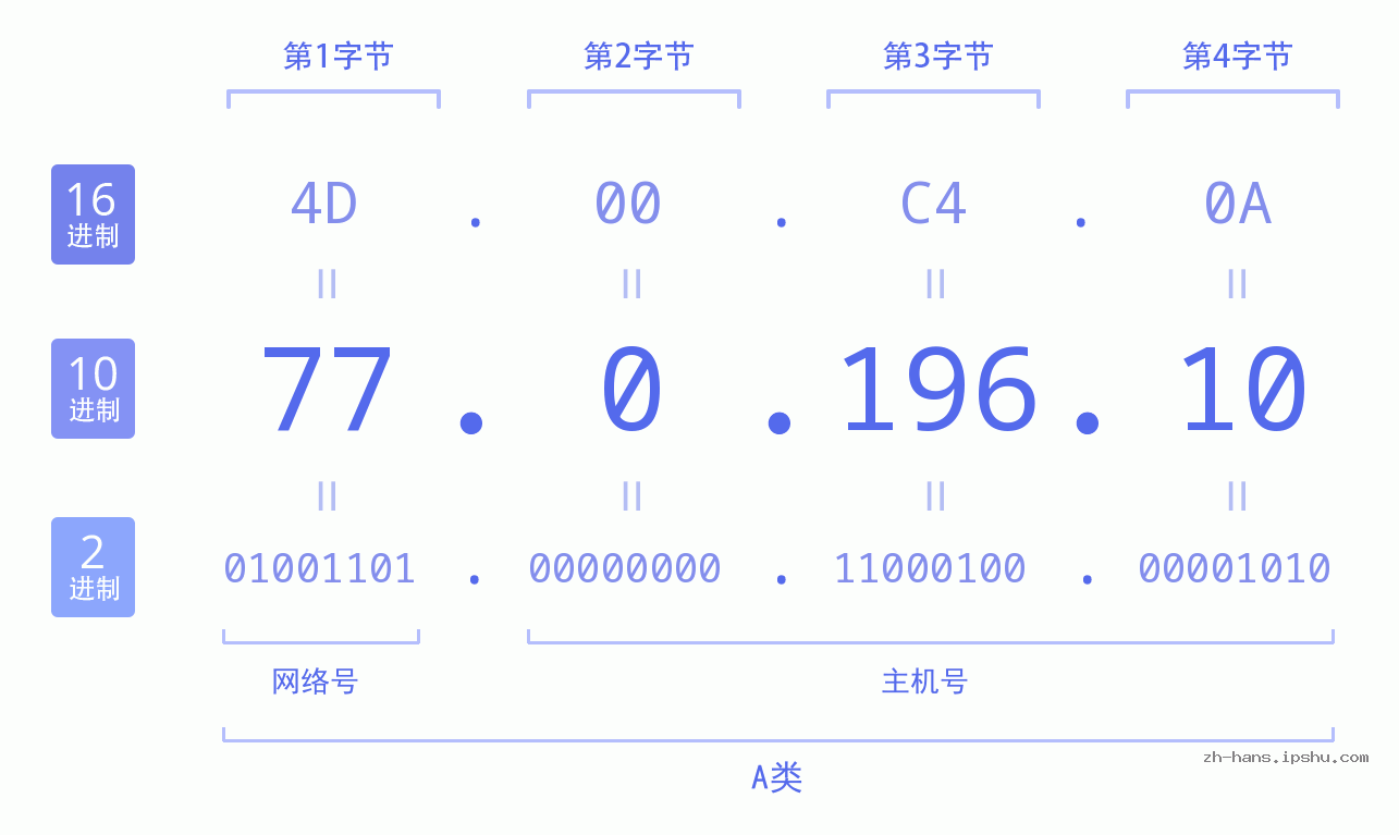 IP地址:77.0.196.10 数据结构图 二进制 十进制 十六进制 IPv4: 77.0.196.10 网络类型 网络号 主机号