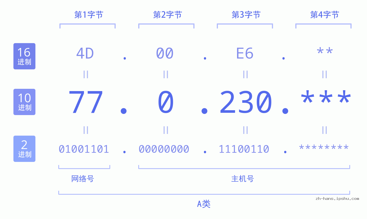 IP地址:77.0.230 数据结构图 二进制 十进制 十六进制 IPv4: 77.0.230 网络类型 网络号 主机号