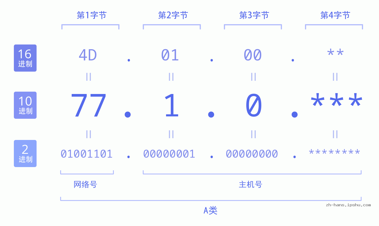 IP地址:77.1.0 数据结构图 二进制 十进制 十六进制 IPv4: 77.1.0 网络类型 网络号 主机号