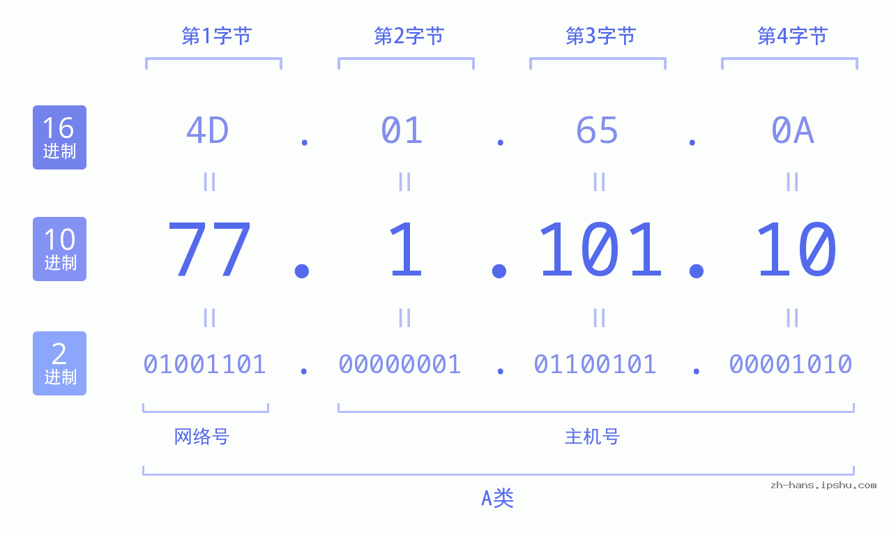 IP地址:77.1.101.10 数据结构图 二进制 十进制 十六进制 IPv4: 77.1.101.10 网络类型 网络号 主机号