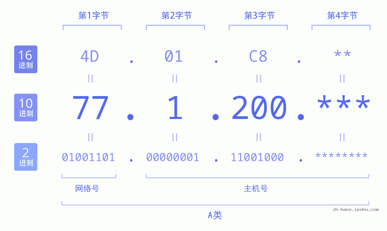 IP地址:77.1.200 数据结构图 二进制 十进制 十六进制 IPv4: 77.1.200 网络类型 网络号 主机号