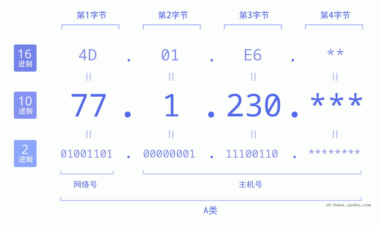 IP地址:77.1.230 数据结构图 二进制 十进制 十六进制 IPv4: 77.1.230 网络类型 网络号 主机号