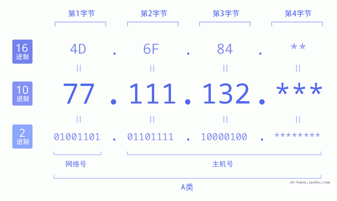 IP地址:77.111.132 数据结构图 二进制 十进制 十六进制 IPv4: 77.111.132 网络类型 网络号 主机号