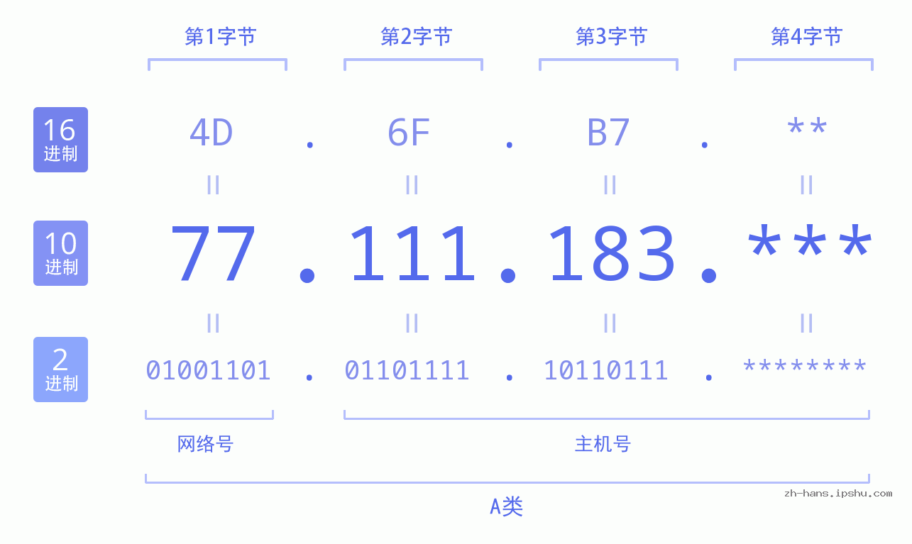 IP地址:77.111.183 数据结构图 二进制 十进制 十六进制 IPv4: 77.111.183 网络类型 网络号 主机号