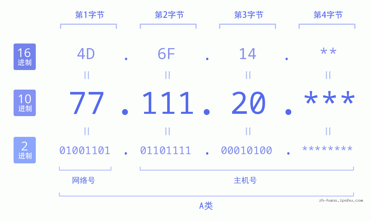 IP地址:77.111.20 数据结构图 二进制 十进制 十六进制 IPv4: 77.111.20 网络类型 网络号 主机号