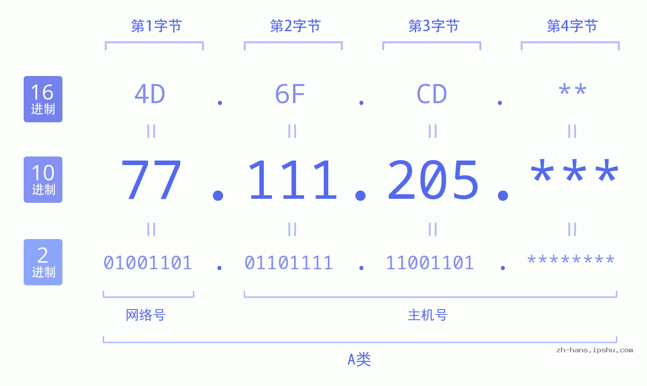 IP地址:77.111.205 数据结构图 二进制 十进制 十六进制 IPv4: 77.111.205 网络类型 网络号 主机号