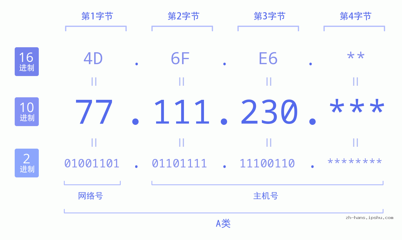 IP地址:77.111.230 数据结构图 二进制 十进制 十六进制 IPv4: 77.111.230 网络类型 网络号 主机号
