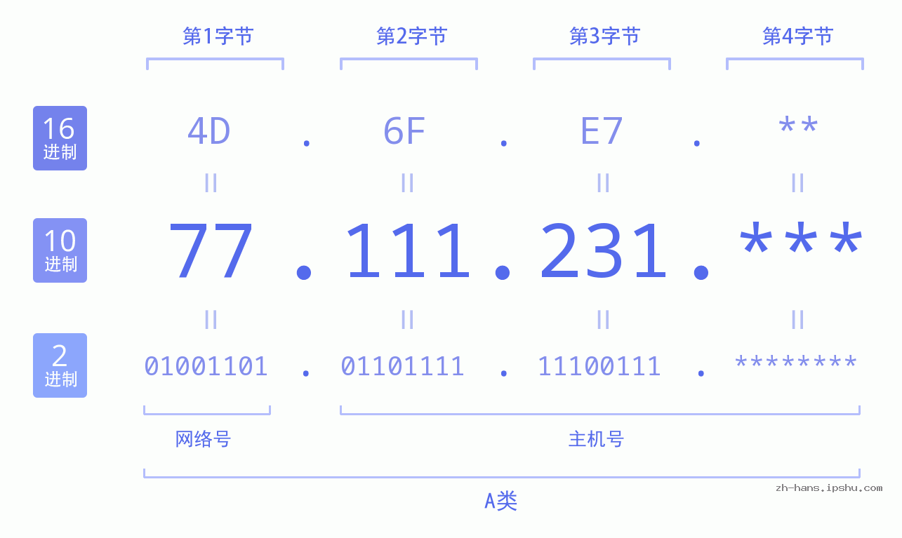 IP地址:77.111.231 数据结构图 二进制 十进制 十六进制 IPv4: 77.111.231 网络类型 网络号 主机号