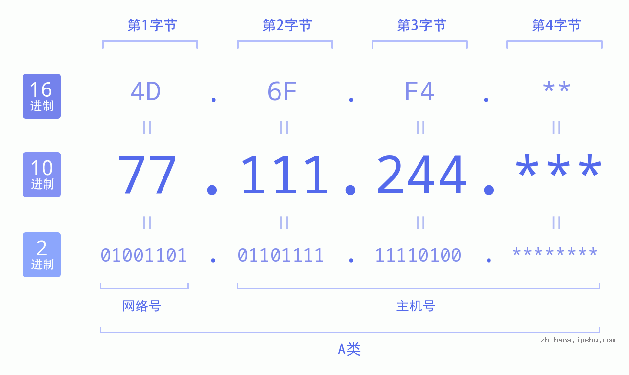 IP地址:77.111.244 数据结构图 二进制 十进制 十六进制 IPv4: 77.111.244 网络类型 网络号 主机号