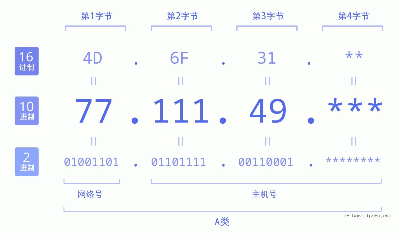 IPv4: 77.111.49 网络类型 网络号 主机号