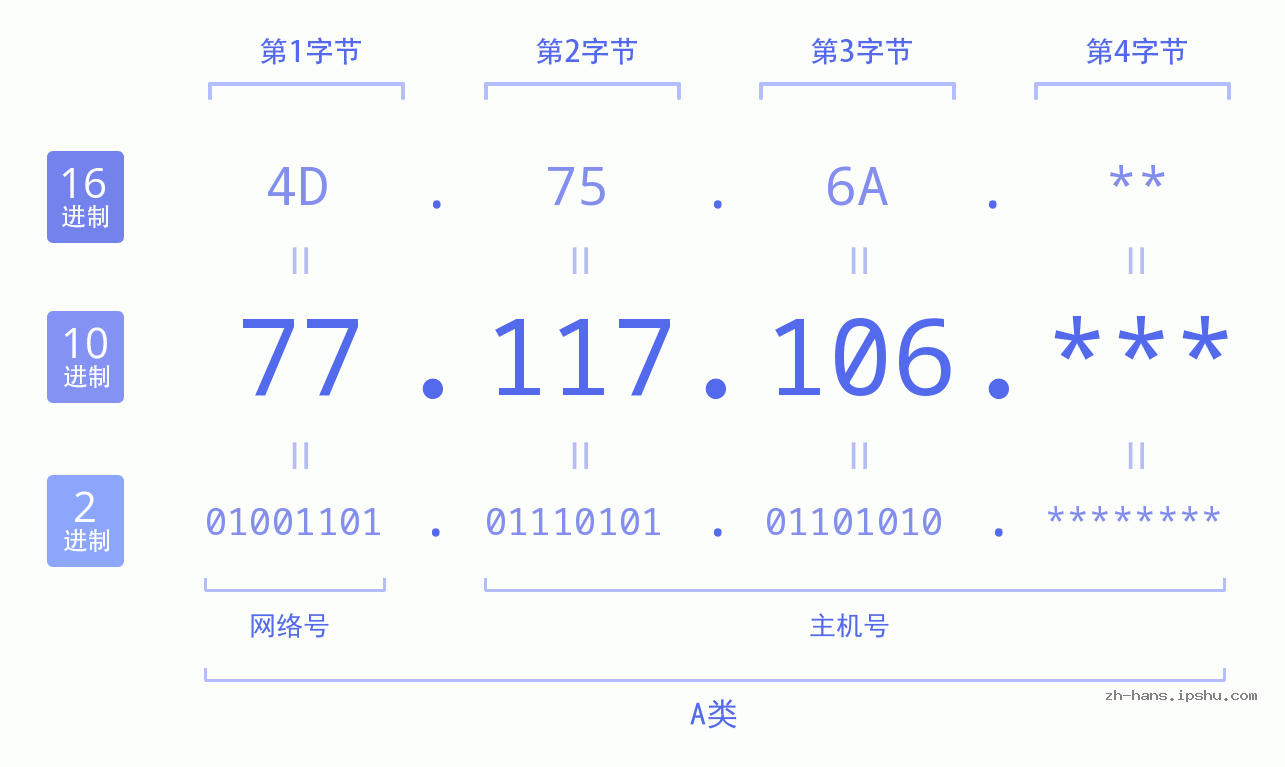 IP地址:77.117.106 数据结构图 二进制 十进制 十六进制 IPv4: 77.117.106 网络类型 网络号 主机号