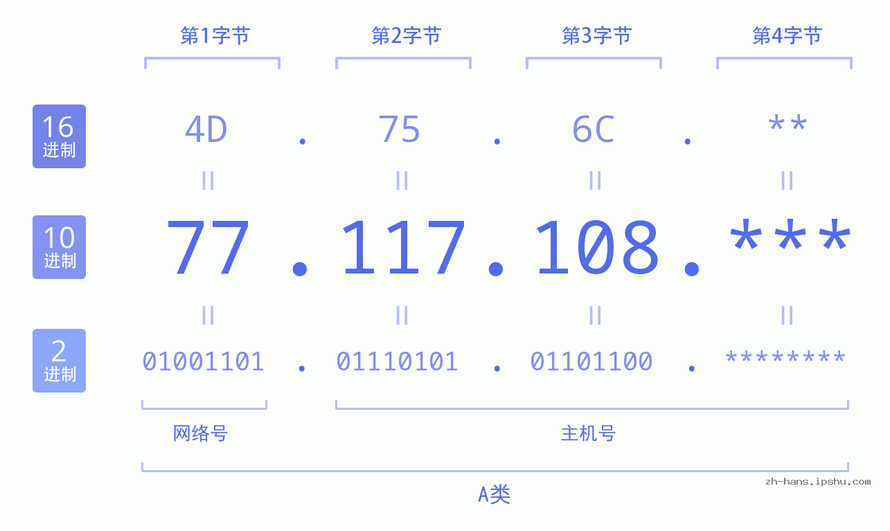 IP地址:77.117.108 数据结构图 二进制 十进制 十六进制 IPv4: 77.117.108 网络类型 网络号 主机号