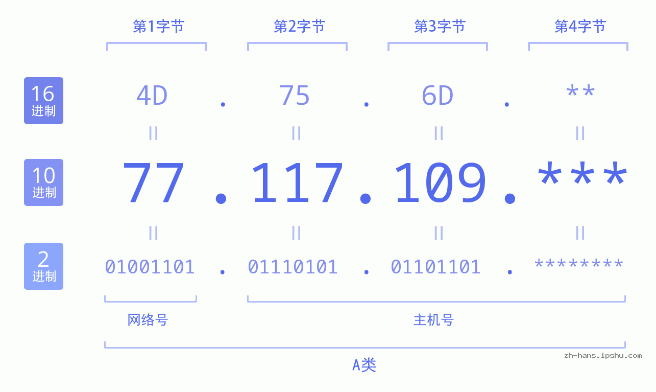 IP地址:77.117.109 数据结构图 二进制 十进制 十六进制 IPv4: 77.117.109 网络类型 网络号 主机号