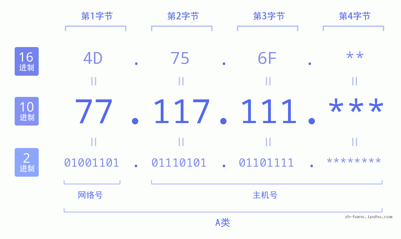 IP地址:77.117.111 数据结构图 二进制 十进制 十六进制 IPv4: 77.117.111 网络类型 网络号 主机号