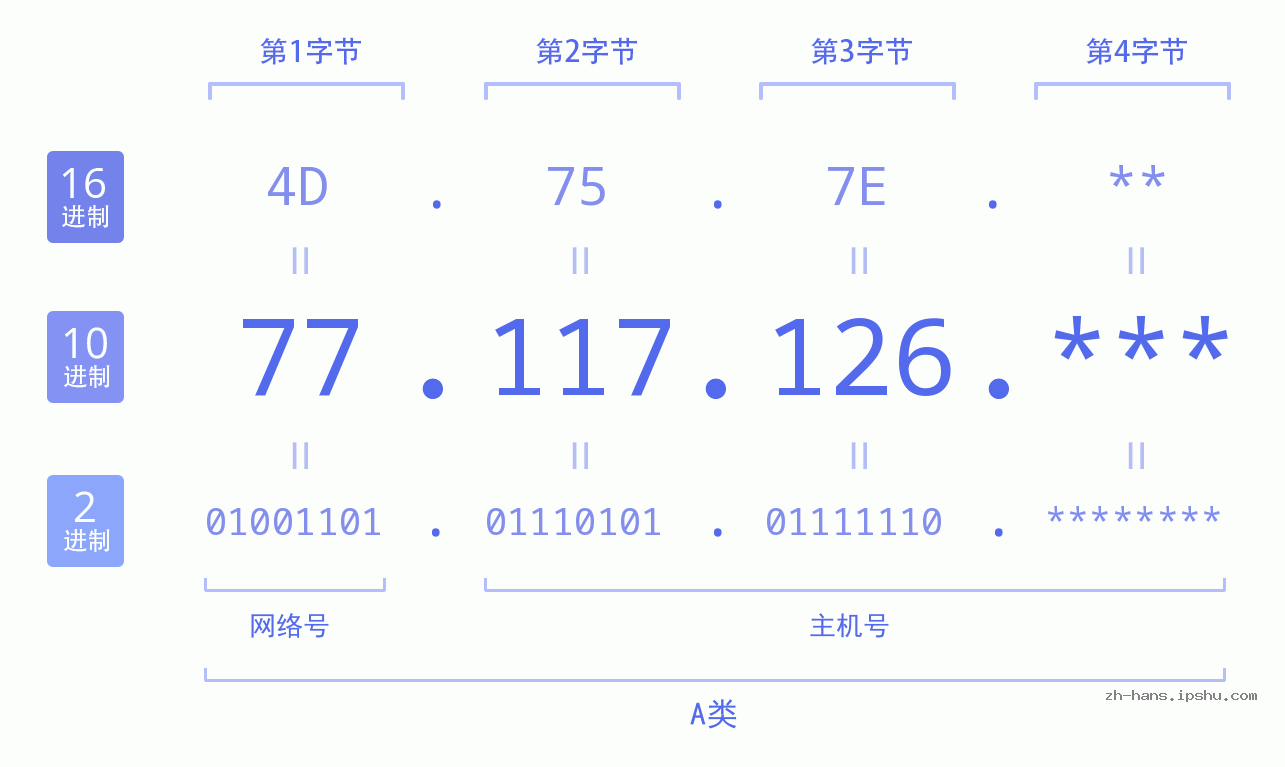 IP地址:77.117.126 数据结构图 二进制 十进制 十六进制 IPv4: 77.117.126 网络类型 网络号 主机号