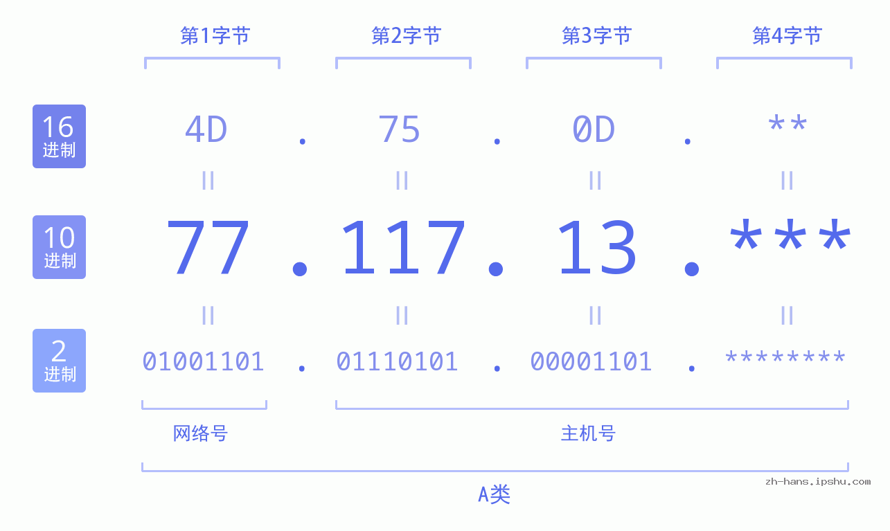 IP地址:77.117.13 数据结构图 二进制 十进制 十六进制 IPv4: 77.117.13 网络类型 网络号 主机号