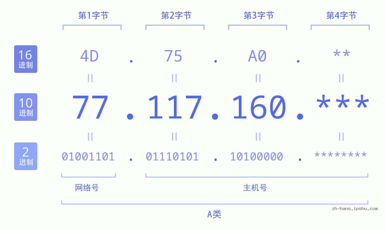 IP地址:77.117.160 数据结构图 二进制 十进制 十六进制 IPv4: 77.117.160 网络类型 网络号 主机号