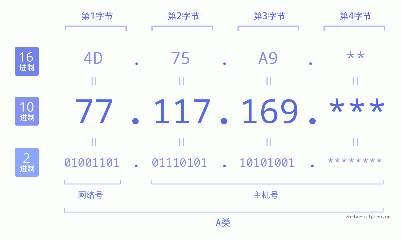 IP地址:77.117.169 数据结构图 二进制 十进制 十六进制 IPv4: 77.117.169 网络类型 网络号 主机号
