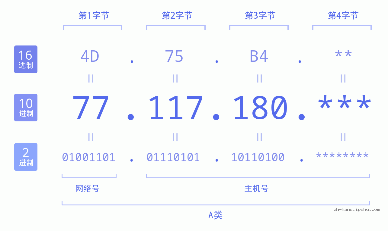 IP地址:77.117.180 数据结构图 二进制 十进制 十六进制 IPv4: 77.117.180 网络类型 网络号 主机号
