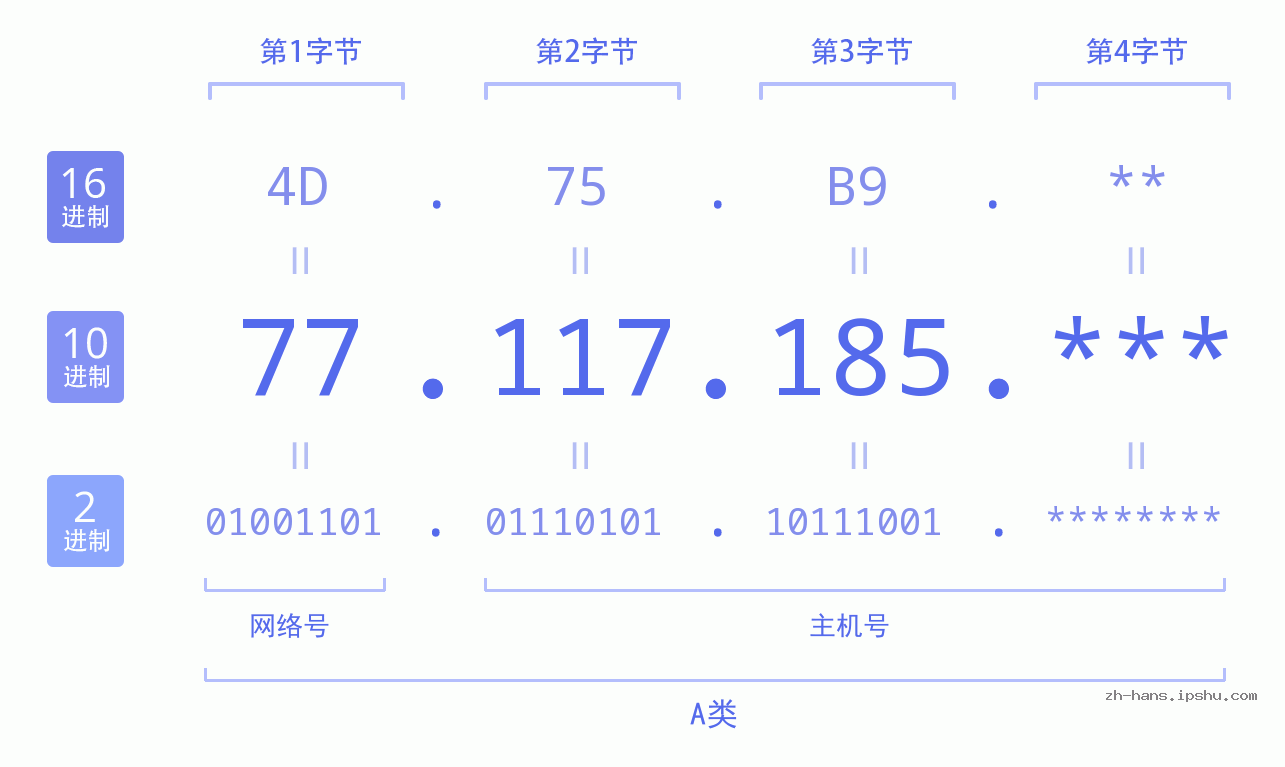 IP地址:77.117.185 数据结构图 二进制 十进制 十六进制 IPv4: 77.117.185 网络类型 网络号 主机号