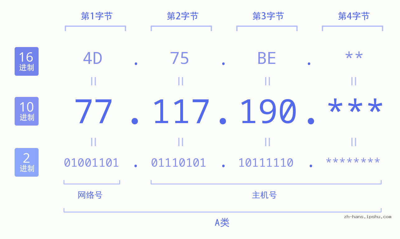 IP地址:77.117.190 数据结构图 二进制 十进制 十六进制 IPv4: 77.117.190 网络类型 网络号 主机号